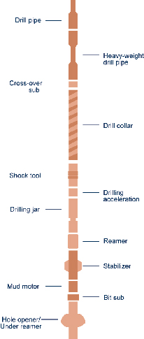 Drilling Equipments